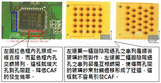 CAF改善措施-設(shè)計(jì)。根據(jù)實(shí)際經(jīng)驗(yàn)發(fā)現(xiàn)，CAF的通道(gap)幾乎都是沿著同一玻璃纖維束發(fā)生，所以如果可以將通孔或焊墊的排列方式做45度角的交叉布線將有助將低CAF的發(fā)生率。