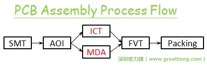 ICT(In-Circuit-Test)電路電性測(cè)試拿掉真的比較省嗎？