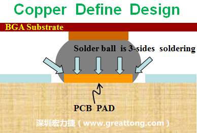 一般PCB的焊墊/焊盤(pad)有兩種設(shè)計，一種是銅箔獨立為焊墊(pad)，[solder mask]開窗大于pad，稱為【Copper Defined Pad Design】，這種焊墊設(shè)計的優(yōu)點是焊錫性佳，因為在焊墊的三面都可以吃上錫，而且也可以精淮的控制焊墊的位置與大小，另外走線(trace)也比較容易布線。