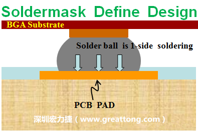 一般PCB的焊墊/焊盤(pad)有兩種設(shè)計，另一種焊墊的設(shè)計是將[solder mask](綠漆/綠油)覆蓋于銅箔上并露出沒有被mask的銅箔形成焊墊(pad)，這種焊墊設(shè)計稱為【Solder-mask Defined Pad Design】。