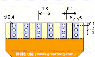 說(shuō)完了第一種解決的方法，接著說(shuō)明第二種解決方法－增加焊錫可以外溢的空間。這個(gè)方法通常要做設(shè)計(jì)變更，可以嘗試在FPC的金手指上下兩端打孔，讓擠壓出來(lái)焊錫透過(guò)通孔溢出。另外一個(gè)方向是把FPC上面的金手指設(shè)計(jì)得比PCB的焊點(diǎn)短。
