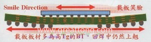 BGA銷量曲線（BGA載板及電路板由于熱縮率(CTE)差距過大，造成BGA載板的板邊上翹，形成了類似笑臉的曲線）