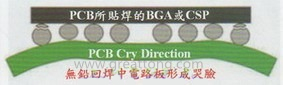 BGA哭臉曲線（電路板則因?yàn)門AL(Time Above Liquidous)過長，與回流焊爐的上下爐溫溫差過大，兩相交互作用下形成電路板板邊下彎，造成了所謂的哭臉曲線）