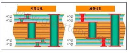 交叉過孔允許更大的注冊公差，因為它們不像堆疊過孔那樣強制要求完美對齊-深圳宏力捷