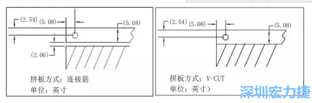 在滿足PCB制程和PCBA組裝制程的前提下，應拼板的邊條和槽寬最小化，這樣可以使拼板的整體尺寸減小，提高生產(chǎn)拼板選擇的靈活性和板材利用率。 總結(jié)形成如下圖4所示的邊條寬度和槽寬-深圳宏力捷