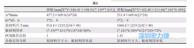 這兩個拼板所需的生產(chǎn)拼板尺寸、板材利用率等如表6所示-深圳宏力捷