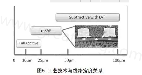 mSAP的另一個優(yōu)點是，采用標準PCB流程，如鉆孔和電鍍等現有技術，而且使用傳統(tǒng)的材料可以在銅和介電層之間提供很好的附著力，保證最終產品的可靠性-深圳宏力捷