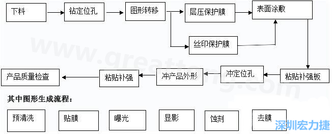 FPC線路板主要分為單面和雙面及多層線路板，雙面線路板是從單面板發(fā)展起來(lái)的產(chǎn)品，單面FPC板的生產(chǎn)流程如下