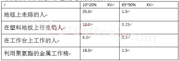 全球各地的濕度情況不一樣，但是同時在一個地區(qū)，若空氣濕度不一樣，產(chǎn)生的靜電也不相同-深圳宏力捷