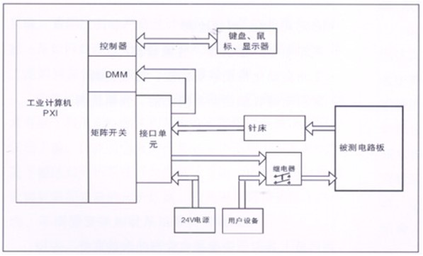 電路板功能測試系統(tǒng)由工業(yè)計算機、針床及配件組成?？筛鶕?jù)以上測試特點進行系統(tǒng)軟件、硬件的定義和配置。
