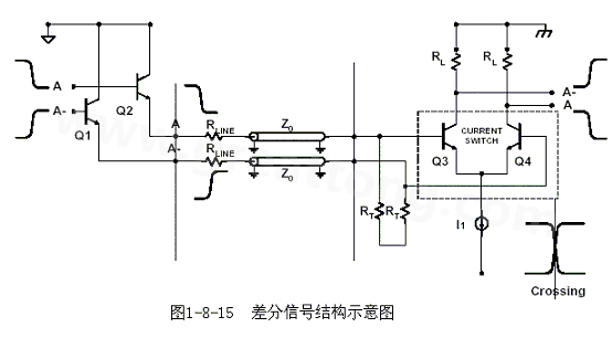 何為差分信號？通俗地說，就是驅(qū)動端發(fā)送兩個等值、反相的信號，接收端通過比較這兩個電壓的差值來判斷邏輯狀態(tài)“0”還是“1”。