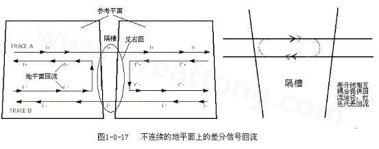 在 PCB電路設(shè)計(jì)中，一般差分走線之間的耦合較小，往往只占10~20%的耦合度，更多的還是對地的耦合，所以差分走線的主要回流路徑還是存在于地平面。