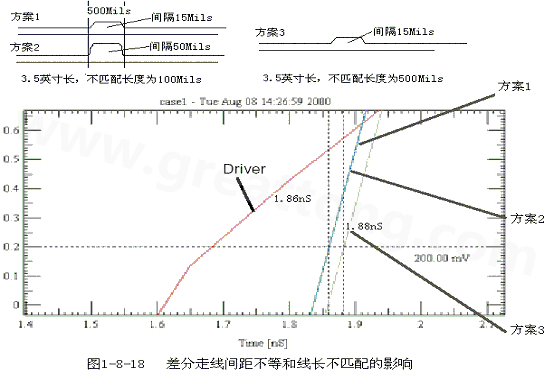 在實(shí)際的PCB布線中，往往不能同時滿足差分設(shè)計(jì)的要求。