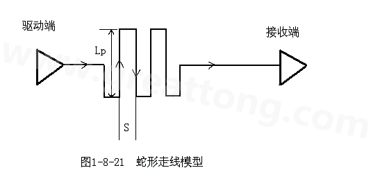 設(shè)計(jì)者首先要有這樣的認(rèn)識：蛇形線會破壞信號質(zhì)量，改變傳輸延時，布線時要盡量避免使用。