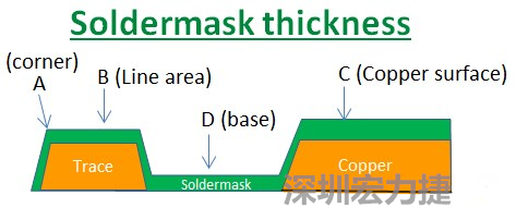 PCB_Soldermask_thickness 因?yàn)榇蠖鄶?shù)的PCB板廠都使用刮刀及網(wǎng)版將防焊綠漆印刷于電路板上，但如果你仔細(xì)看電路板，會(huì)發(fā)現(xiàn)電路板的表面可不是你想像的那么平整，電路板的表面會(huì)有銅箔線路(trace)，也會(huì)有大面積的銅面，這些浮出電路板表面的銅箔實(shí)際上或多或少會(huì)影響綠漆印刷的厚度，而且因?yàn)楣蔚兜挠绊?，在線路轉(zhuǎn)角（Trace corner, B）的位置有時(shí)候會(huì)特別薄。