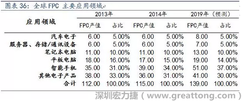 近年來(lái)幾乎所有高科技電子產(chǎn)品都大量采用FPC產(chǎn)品，如智能手機(jī)，平板電腦，可穿戴設(shè)備，智能汽車，醫(yī)療監(jiān)護(hù)設(shè)備，液晶顯示，VR/AR等。