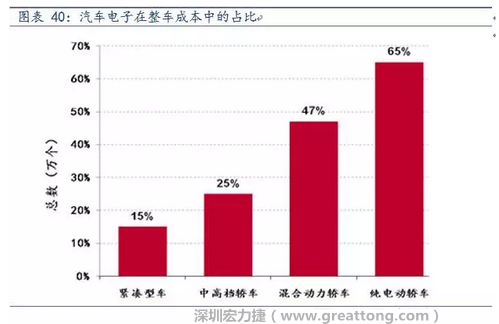 隨著汽車需求的增加以及智能化發(fā)展，汽車的電子化水平日益提高，占整車成本的比重也越來(lái)越大。