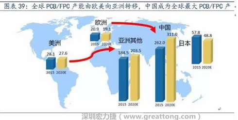 由于歐美國(guó)家生產(chǎn)成本不斷提高，F(xiàn)PC 生產(chǎn)重心逐漸向亞洲具備良好制造業(yè)基礎(chǔ)及生產(chǎn)經(jīng)驗(yàn)的日本、韓國(guó)、臺(tái)灣等國(guó)家和地區(qū)轉(zhuǎn)移，形成第一輪FPC 產(chǎn)業(yè)轉(zhuǎn)移浪潮。