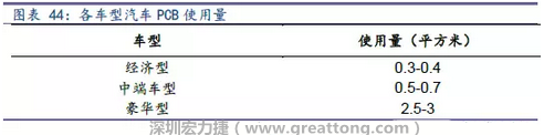 未來(lái)隨著汽車電子化程度加深，相應(yīng)車用PCB需求面積將會(huì)逐步增長(zhǎng)。