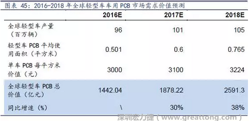 目前車用每平方米平均價(jià)值3000元（數(shù)據(jù)來(lái)源：產(chǎn)業(yè)鏈調(diào)研），通過(guò)測(cè)算，車用PCB市場(chǎng) 2016-2018年需求價(jià)值量有望達(dá)1442、1878、2591億元，復(fù)合增速約34%。