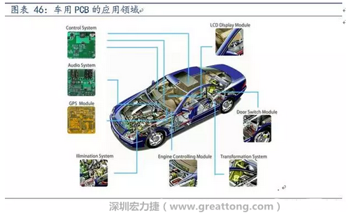 車用PCB中，動(dòng)力控制系統(tǒng)的需求量份額將超過(guò)50%（當(dāng)前32%），主要包括發(fā)動(dòng)機(jī)控制單元、啟動(dòng)器、發(fā)電機(jī)、傳輸控制裝置、燃油噴射、動(dòng)力轉(zhuǎn)向系統(tǒng)等。