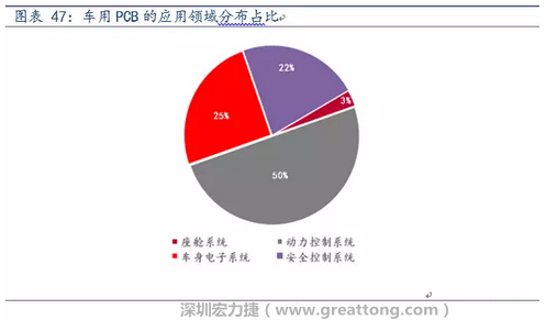車用PCB中，動(dòng)力控制系統(tǒng)的需求量份額將超過(guò)50%（當(dāng)前32%），主要包括發(fā)動(dòng)機(jī)控制單元、啟動(dòng)器、發(fā)電機(jī)、傳輸控制裝置、燃油噴射、動(dòng)力轉(zhuǎn)向系統(tǒng)等。