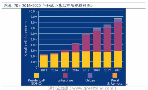 4G網(wǎng)絡(luò)不斷完善深度覆蓋、5G商用帶來(lái)的超密集小基站建設(shè)將帶來(lái)大量高頻PCB需求。