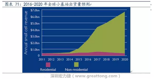 4G網(wǎng)絡(luò)不斷完善深度覆蓋、5G商用帶來(lái)的超密集小基站建設(shè)將帶來(lái)大量高頻PCB需求。