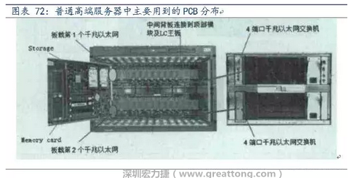 PCB在高端服務(wù)器中的應(yīng)用主要包括背板、高層數(shù)線卡、HDI卡、GF卡等，基本覆蓋了除FPCB外的所有產(chǎn)品，其特點(diǎn)主要體現(xiàn)在高層數(shù)、高縱橫比、高密度及高傳輸速率。