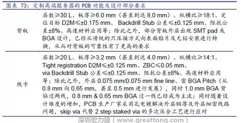 除普通企業(yè)型高端服務(wù)器外，各服務(wù)器制造商均對(duì)特殊領(lǐng)域的政府、國(guó)防或軍事、金融機(jī)構(gòu)、以及大型企業(yè)提出定制服務(wù)，對(duì)于PCB板的功能和設(shè)計(jì)方面提出更高要求，這種情況下，PCB板附加值日益提高，超高多層PCB板等高附加值產(chǎn)品的量產(chǎn)有助提高PCB供應(yīng)商的利潤(rùn)空間。