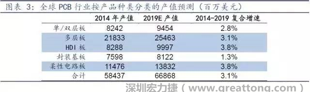 據(jù)Prismark 2015年發(fā)布的數(shù)據(jù)，全球PCB產(chǎn)值中占比最大的3類產(chǎn)品依次為多層板、柔性電路板、HDI板，其產(chǎn)值增速亦領(lǐng)先。