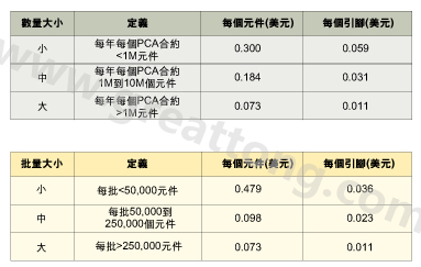 表1：平均加工成本是組裝數(shù)量的函數(shù)。表2：平均加工成本是批量的函數(shù)。表3：平均加工成本是地區(qū)差價(jià)的函數(shù)。