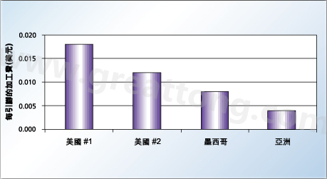 對(duì)相同的產(chǎn)品，不同地區(qū)加工成本的比較