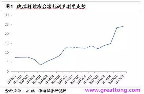 玻纖布：Q2景氣度下滑，7月份創(chuàng)歷史同期新高，預(yù)計(jì)下半年再度走高，股價(jià)反應(yīng)明顯。