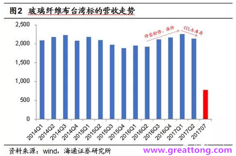 玻纖布：Q2景氣度下滑，7月份創(chuàng)歷史同期新高，預(yù)計(jì)下半年再度走高，股價(jià)反應(yīng)明顯。