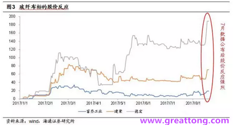 玻纖布：Q2景氣度下滑，7月份創(chuàng)歷史同期新高，預(yù)計(jì)下半年再度走高，股價(jià)反應(yīng)明顯。