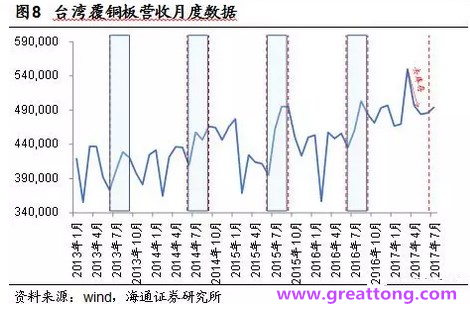 覆銅板：7月環(huán)比提升,Q3歷史出貨旺季，上游拉動(dòng)下景氣度有望進(jìn)一步提升。