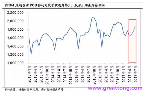 PCB：Q2收入逐月走強(qiáng)，臺(tái)系業(yè)績(jī)與大陸形成對(duì)比