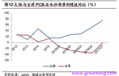 PCB：Q2收入逐月走強(qiáng)，臺(tái)系業(yè)績(jī)與大陸形成對(duì)比