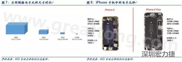 使用AOI設(shè)備進行檢測，雖然初期投入較高但是后續(xù)支出相對較少。
