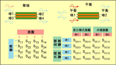 根據(jù)S參數(shù)能深入研究設(shè)備的性能，包括設(shè)備對(duì)EMI的敏感性和EMI輻射大小。