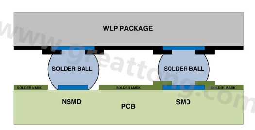 在建置WLP的占板空間時(shí)，需考慮用于IC接腳的焊墊類型，這可以是焊罩定義型(solder mask defined；SMD)或非焊罩定義型(nonsolder mask defined；NSMD)
