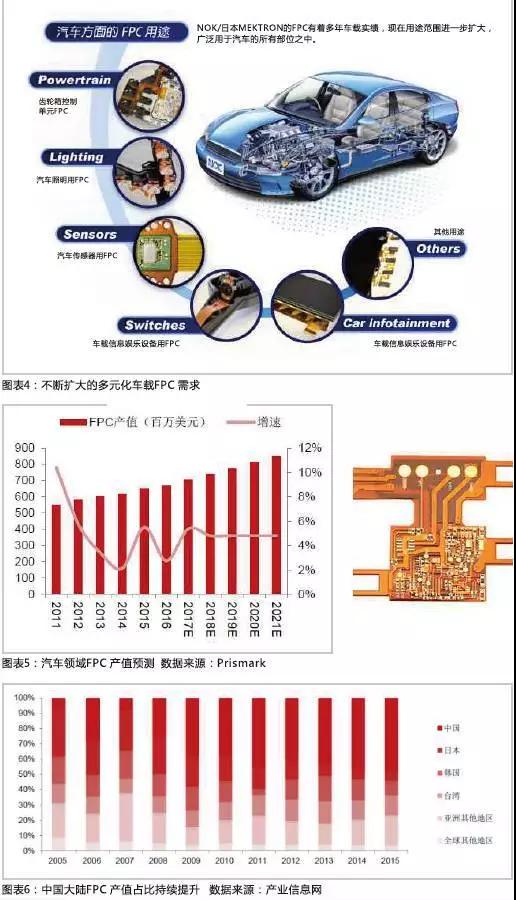 2016年，全球汽車產(chǎn)量達到9498萬輛，汽車電子市場規(guī)模約2400億美元，占整車價值比例約為35%，未來隨著汽車自動化、聯(lián)網(wǎng)化、電動化趨勢的加深，汽車電子占整車成本的比例有望超過50%。FPC板在汽車中的應用將得到進一步普及，促進FPC產(chǎn)值大幅提高。