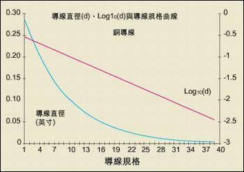 導(dǎo)線直徑與AWG規(guī)格之間的關(guān)系。