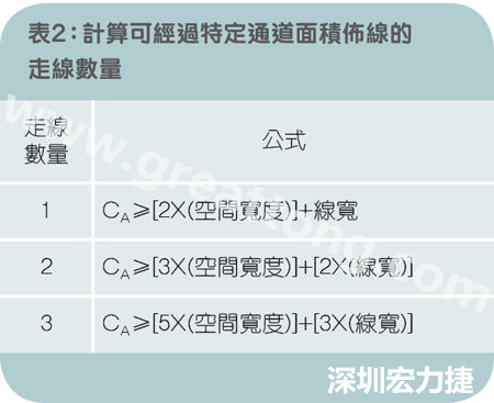表2：計算可經(jīng)過特定通道面積布線的走線數(shù)量。