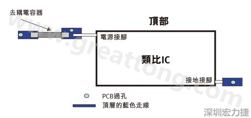圖1：一個印刷電路板(PCB)布局、IC和電容器。