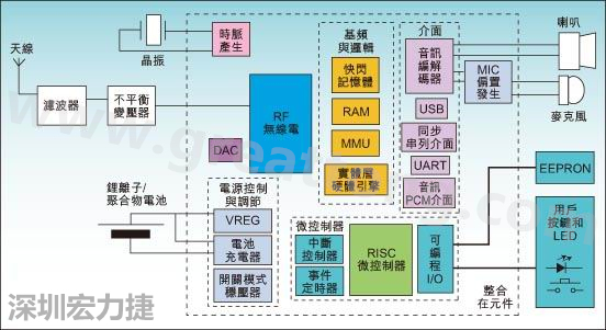 圖1：通用耳機(jī)參考設(shè)計功能結(jié)構(gòu)圖。