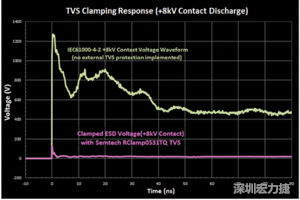 圖3：增加瞬態(tài)電壓抑制可以顯著降低鉗位電壓，從而保護敏感的IC。