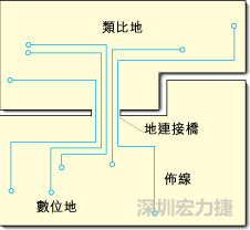 圖2：類比地和數(shù)位地之間實(shí)現(xiàn)單點(diǎn)連接，從而構(gòu)成跨區(qū)域信號(hào)傳輸?shù)倪B接橋。該信號(hào)連接橋?qū)⑻峁┬盘?hào)的返回電流路徑。