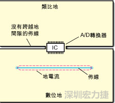 如圖3中所示，將地分割開，在A/D轉(zhuǎn)換器下面把類比地和數(shù)位地部份連接在一起。采取該方法時(shí)，必須保証兩個(gè)地之間的連接橋?qū)挾扰cIC等寬，并且任何信號線都不能跨越分割間隙。